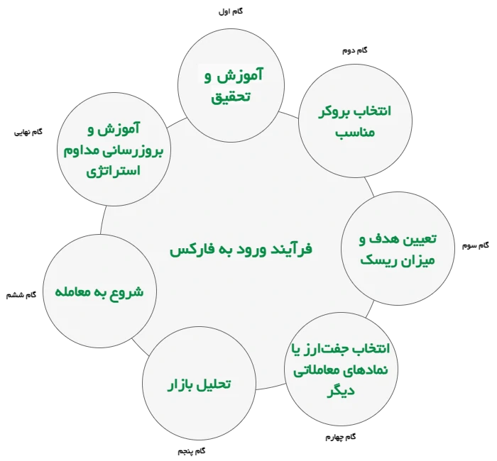 ورود به فارکس، فارکس چیست به زبان ساده، آموزش فارکس برای مبتدیان، ثبت نام در بازار فارکس، چگونه در فارکس معامله کنیم